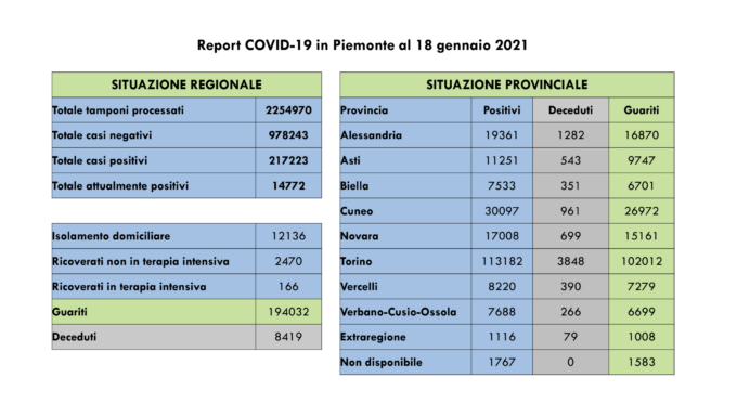 Coronavirus, Piemonte: 435 nuovi casi e 19 decessi