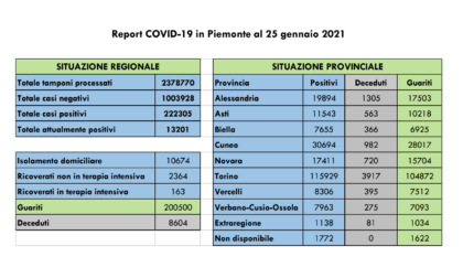 Coronavirus, Piemonte: 600 nuovi casi e 21 decessi