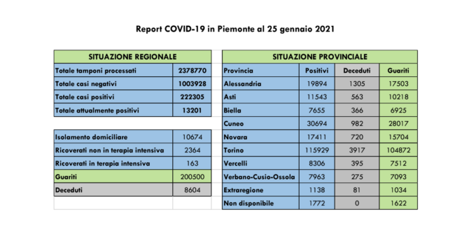 Coronavirus, Piemonte: 600 nuovi casi e 21 decessi
