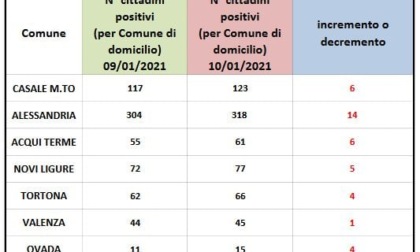 Coronavirus: domiciliati in aumento nell'Alessandrino