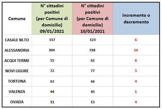 Coronavirus: domiciliati in aumento nell’Alessandrino
