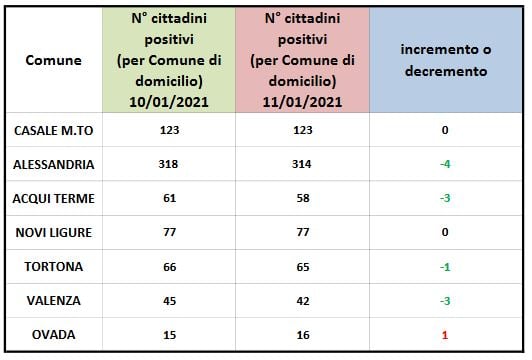 Coronavirus: lieve calo dei domiciliati in provincia di Alessandria