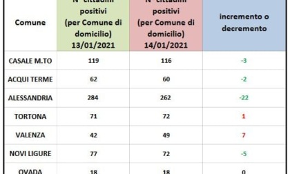 Coronavirus: domiciliati in calo ad Alessandria, in aumento a Valenza