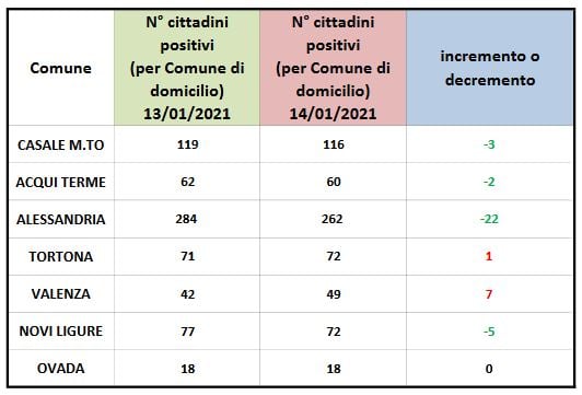 Coronavirus: domiciliati in calo ad Alessandria, in aumento a Valenza