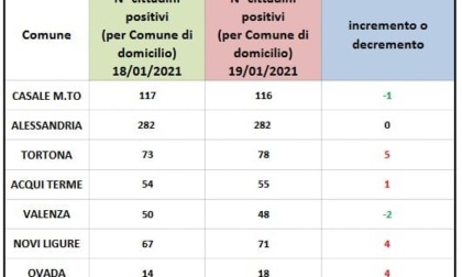 Coronavirus: domiciliati in lieve aumento nell'Alessandrino