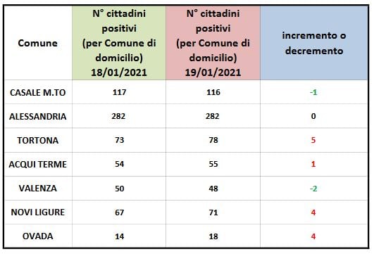 Coronavirus: domiciliati in lieve aumento nell’Alessandrino
