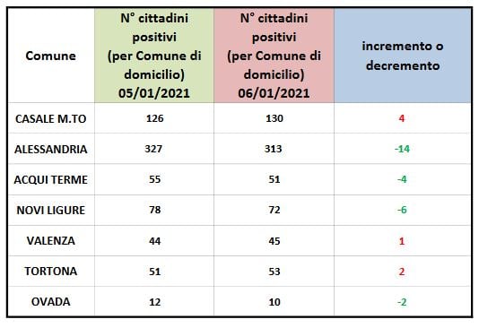 Coronavirus: 14 casi in meno ad Alessandria