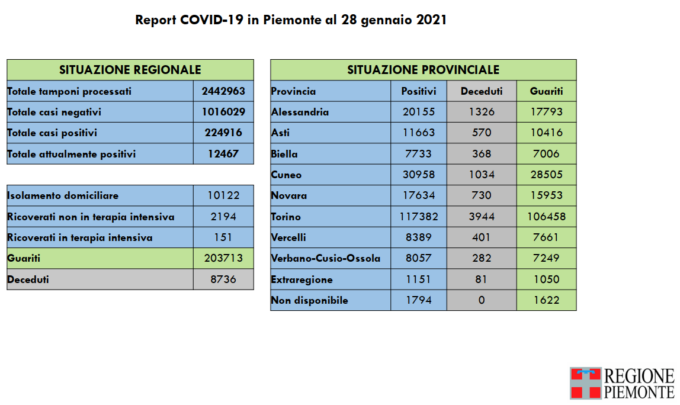 Coronavirus, Piemonte: 43 decessi, crescono i contagi