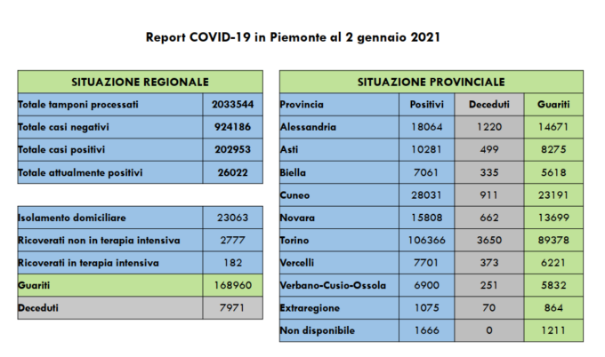 Coronavirus Piemonte: 427 i nuovi positivi, 11 i decessi