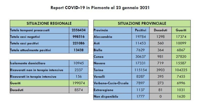 Coronavirus Piemonte: 931 nuovi positivi, 26 i decessi