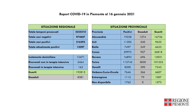 Coronavirus Piemonte: 1.056 nuovi casi, 62 i decessi