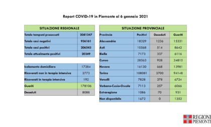 Coronavirus Piemonte: 1.208 nuovi positivi, 110 nell'Alessandrino