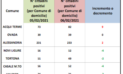 Coronavirus Alessandria, domiciliati in calo in provincia