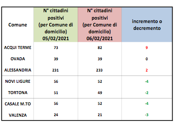 Coronavirus Alessandria, domiciliati in calo in provincia
