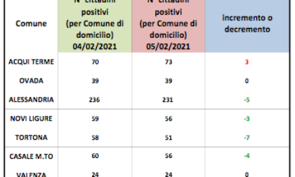 Coronavirus Alessandria, lievi cali dei domiciliati in provincia