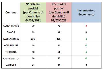 Coronavirus Alessandria, lievi cali dei domiciliati in provincia