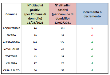 Coronavirus Alessandria, domiciliati salgono solo ad Acqui e Ovada