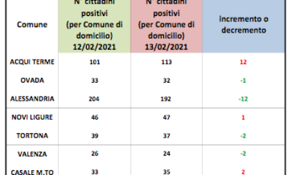 Coronavirus, Alessandria: domiciliati salgono ad Acqui, calano nel capoluogo