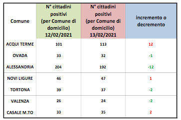 Coronavirus, Alessandria: domiciliati salgono ad Acqui, calano nel capoluogo