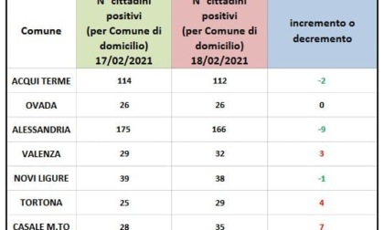 Coronavirus: aumentano i domiciliati a Valenza, Tortona e Casale