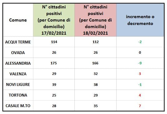 Coronavirus: aumentano i domiciliati a Valenza, Tortona e Casale