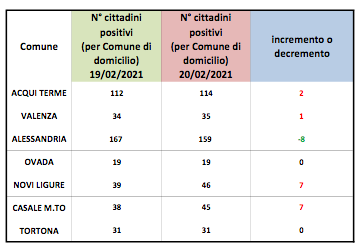 Coronavirus Alessandria, domiciliati in calo solo nel capoluogo
