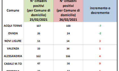 Coronavirus Alessandria, cali dei domiciliati ad Acqui e Ovada