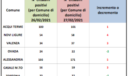 Coronavirus, Alessandria: lieve aumento dei domiciliati