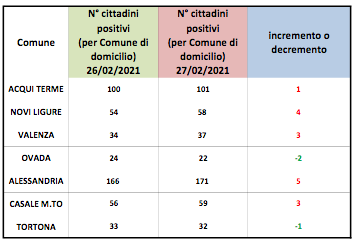 Coronavirus, Alessandria: lieve aumento dei domiciliati