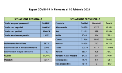 Coronavirus, Piemonte: 669 nuovi casi e 18 decessi