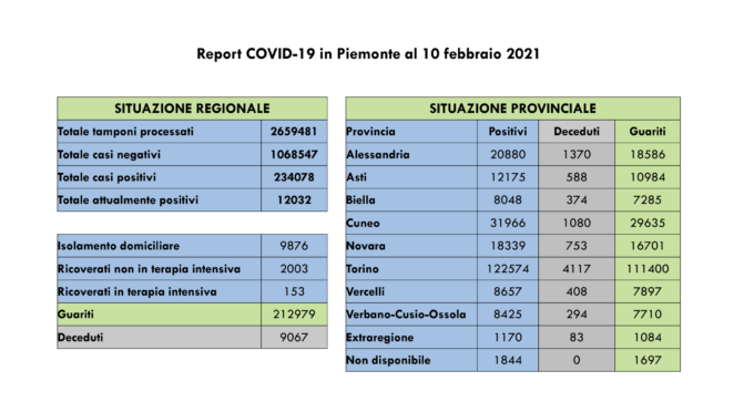 Coronavirus, Piemonte: 669 nuovi casi e 18 decessi