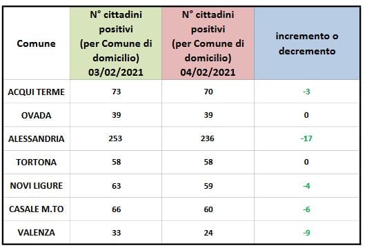 Coronavirus: calo dei domiciliati in tutto l’Alessandrino