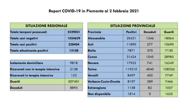 Coronavirus: 765 nuovi casi e  37 decessi in Piemonte