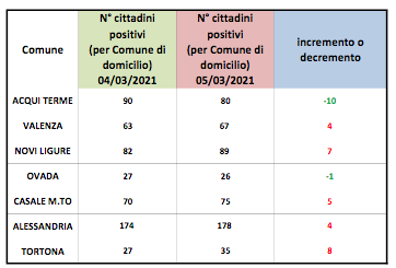 Coronavirus Alessandria, calo consistente dei domiciliati solo ad Acqui