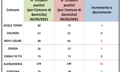 Coronavirus Alessandria, aumento dei domiciliati positivi nel capoluogo