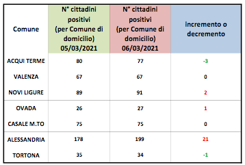 Coronavirus Alessandria, aumento dei domiciliati positivi nel capoluogo