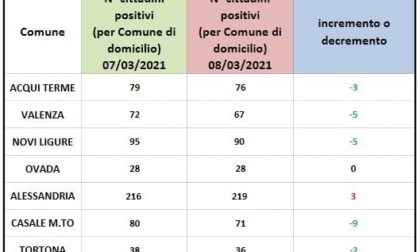 Coronavirus Alessandria, cali dei domiciliati in vari centri zona
