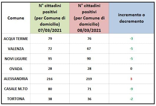 Coronavirus Alessandria, cali dei domiciliati in vari centri zona