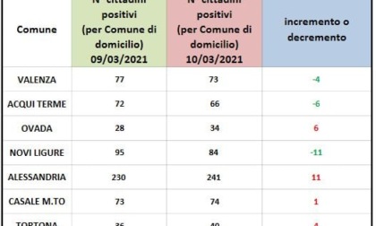 Coronavirus, Alessandria: domiciliati in calo ad Acqui, Valenza e Novi