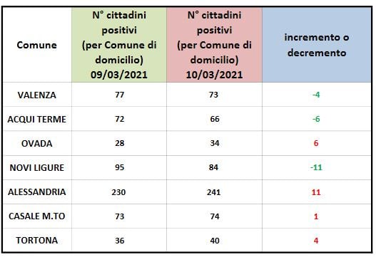 Coronavirus, Alessandria: domiciliati in calo ad Acqui, Valenza e Novi