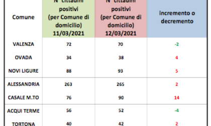 Coronavirus Alessandria, peggioramento dei domiciliati in provincia