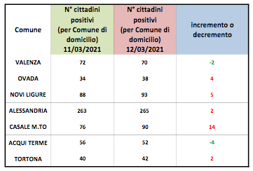 Coronavirus Alessandria, peggioramento dei domiciliati in provincia