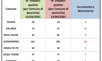 Coronavirus Alessandria, aumento dei domiciliati in provincia