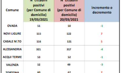 Coronavirus Alessandria, provincia divisa in due su andamento domiciliati