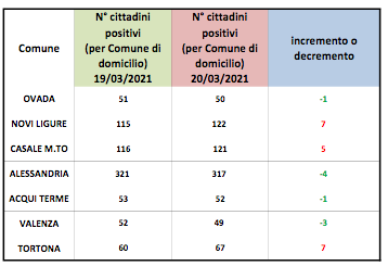 Coronavirus Alessandria, provincia divisa in due su andamento domiciliati