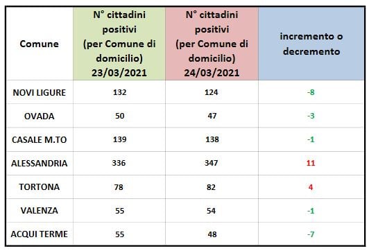 Coronavirus: domiciliati in aumento ad Alessandria e Tortona