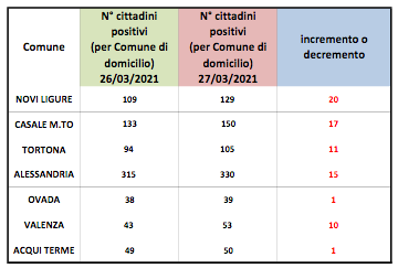 Coronavirus Alessandria, forte incremento dei domiciliati positivi in provincia