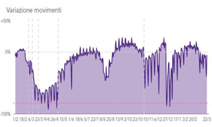 Impressionante grafico: l'aumento degli spostamenti rispetto al primo lockdown, più che raddoppiati