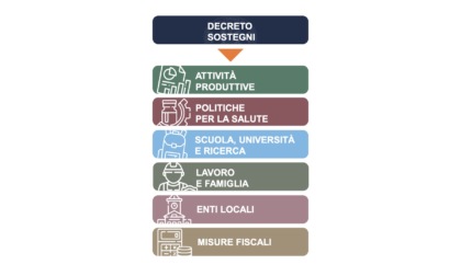 Decreto Sostegni, le misure previste