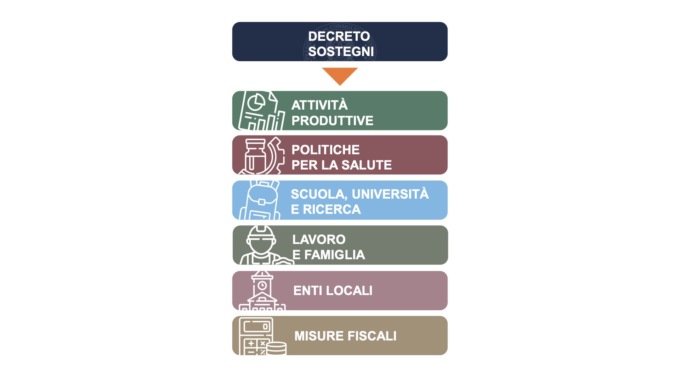 Decreto Sostegni, le misure previste